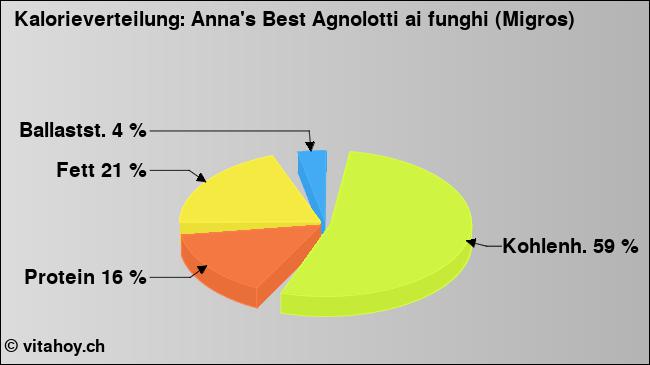 Kalorienverteilung: Anna's Best Agnolotti ai funghi (Migros) (Grafik, Nährwerte)