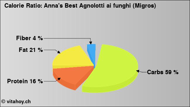 Calorie ratio: Anna's Best Agnolotti ai funghi (Migros) (chart, nutrition data)