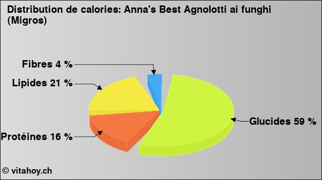 Calories: Anna's Best Agnolotti ai funghi (Migros) (diagramme, valeurs nutritives)