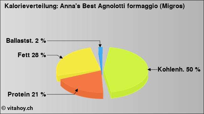 Kalorienverteilung: Anna's Best Agnolotti formaggio (Migros) (Grafik, Nährwerte)