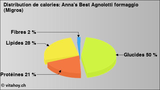 Calories: Anna's Best Agnolotti formaggio (Migros) (diagramme, valeurs nutritives)