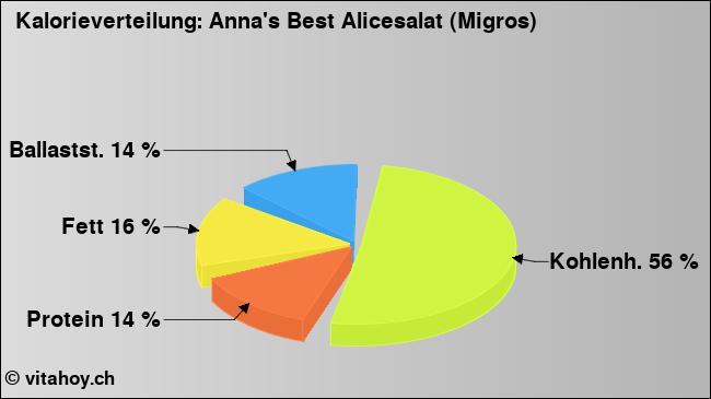 Kalorienverteilung: Anna's Best Alicesalat (Migros) (Grafik, Nährwerte)