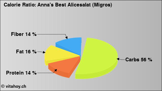 Calorie ratio: Anna's Best Alicesalat (Migros) (chart, nutrition data)