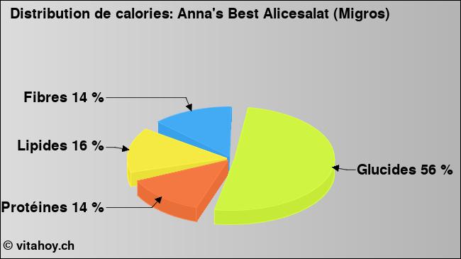 Calories: Anna's Best Alicesalat (Migros) (diagramme, valeurs nutritives)