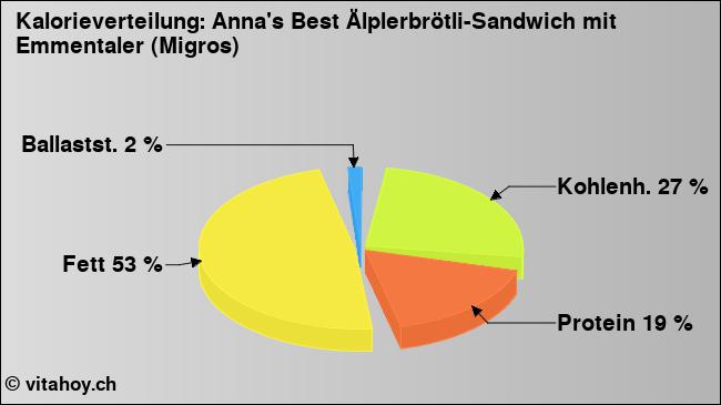 Kalorienverteilung: Anna's Best Älplerbrötli-Sandwich mit Emmentaler (Migros) (Grafik, Nährwerte)