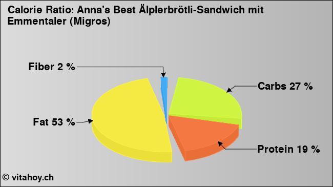 Calorie ratio: Anna's Best Älplerbrötli-Sandwich mit Emmentaler (Migros) (chart, nutrition data)