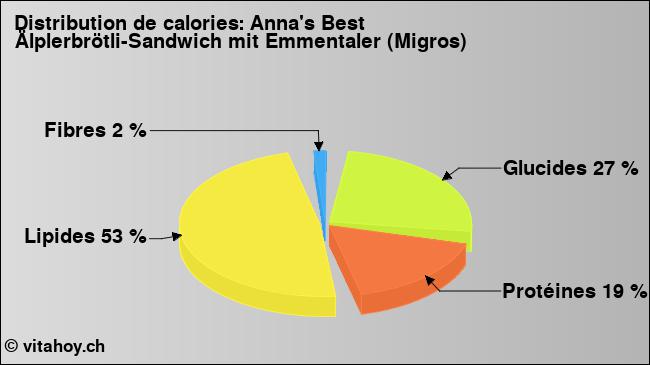 Calories: Anna's Best Älplerbrötli-Sandwich mit Emmentaler (Migros) (diagramme, valeurs nutritives)