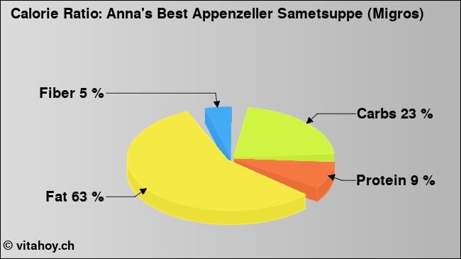 Calorie ratio: Anna's Best Appenzeller Sametsuppe (Migros) (chart, nutrition data)