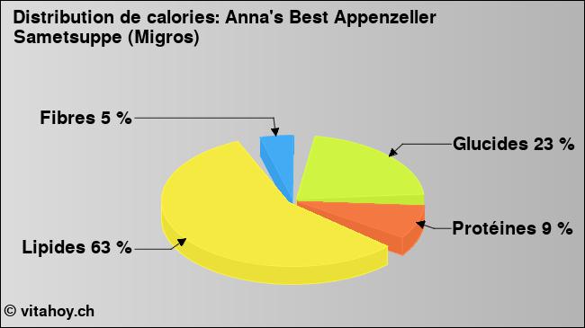 Calories: Anna's Best Appenzeller Sametsuppe (Migros) (diagramme, valeurs nutritives)