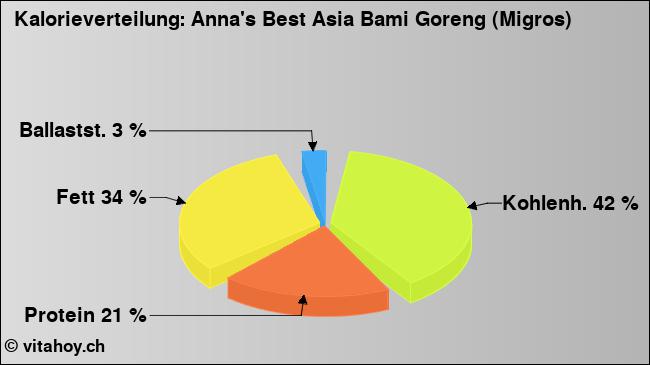 Kalorienverteilung: Anna's Best Asia Bami Goreng (Migros) (Grafik, Nährwerte)