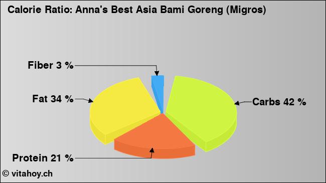 Calorie ratio: Anna's Best Asia Bami Goreng (Migros) (chart, nutrition data)