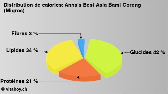 Calories: Anna's Best Asia Bami Goreng (Migros) (diagramme, valeurs nutritives)