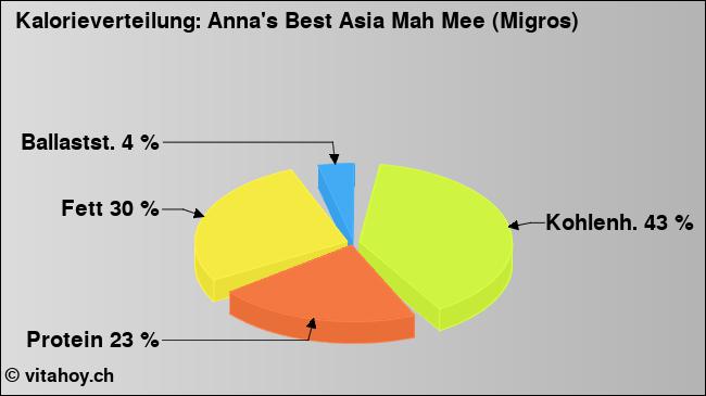 Kalorienverteilung: Anna's Best Asia Mah Mee (Migros) (Grafik, Nährwerte)