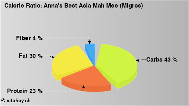 Calorie ratio: Anna's Best Asia Mah Mee (Migros) (chart, nutrition data)