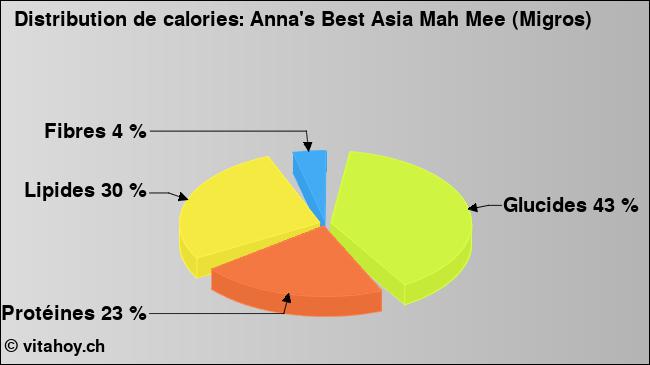 Calories: Anna's Best Asia Mah Mee (Migros) (diagramme, valeurs nutritives)