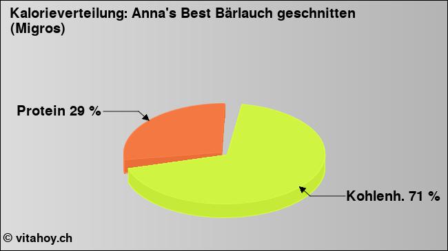 Kalorienverteilung: Anna's Best Bärlauch geschnitten (Migros) (Grafik, Nährwerte)