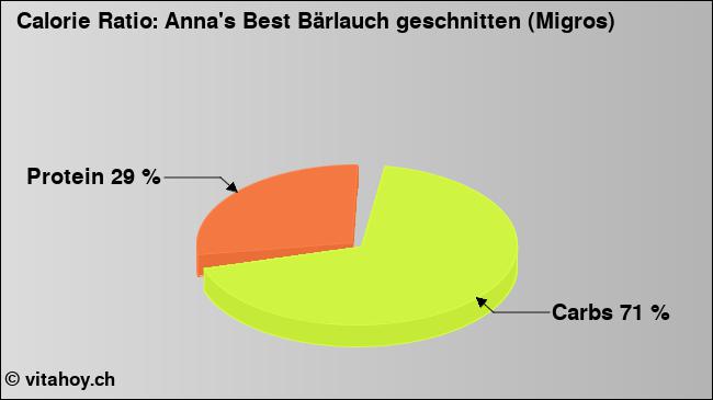 Calorie ratio: Anna's Best Bärlauch geschnitten (Migros) (chart, nutrition data)