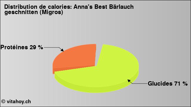 Calories: Anna's Best Bärlauch geschnitten (Migros) (diagramme, valeurs nutritives)