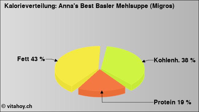 Kalorienverteilung: Anna's Best Basler Mehlsuppe (Migros) (Grafik, Nährwerte)