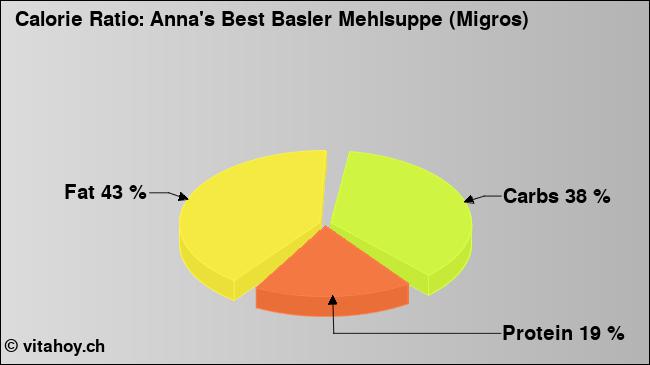 Calorie ratio: Anna's Best Basler Mehlsuppe (Migros) (chart, nutrition data)