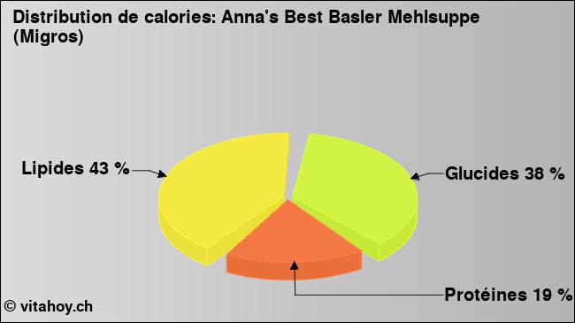 Calories: Anna's Best Basler Mehlsuppe (Migros) (diagramme, valeurs nutritives)