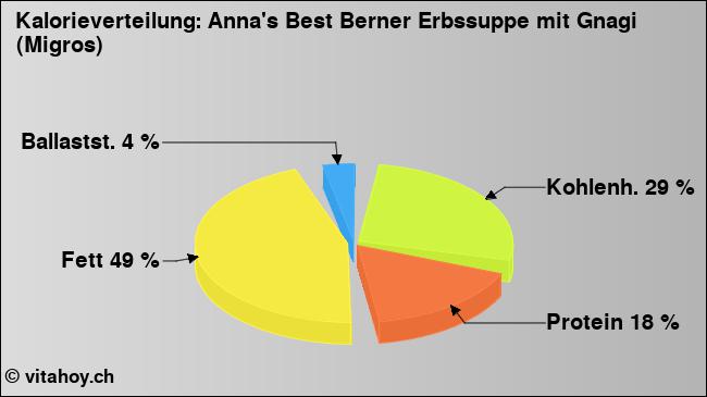 Kalorienverteilung: Anna's Best Berner Erbssuppe mit Gnagi (Migros) (Grafik, Nährwerte)