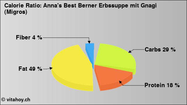 Calorie ratio: Anna's Best Berner Erbssuppe mit Gnagi (Migros) (chart, nutrition data)