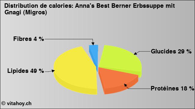 Calories: Anna's Best Berner Erbssuppe mit Gnagi (Migros) (diagramme, valeurs nutritives)