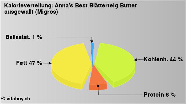 Kalorienverteilung: Anna's Best Blätterteig Butter ausgewallt (Migros) (Grafik, Nährwerte)