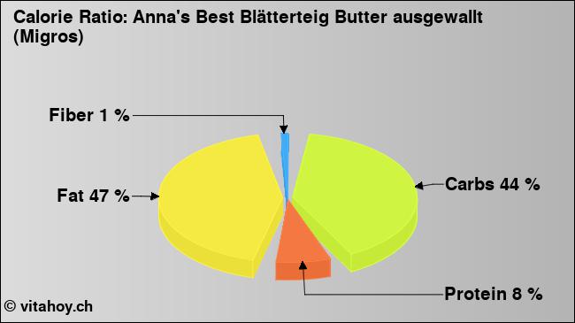 Calorie ratio: Anna's Best Blätterteig Butter ausgewallt (Migros) (chart, nutrition data)