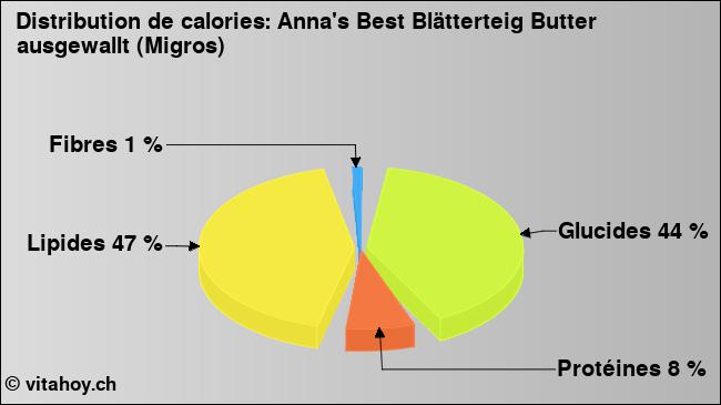 Calories: Anna's Best Blätterteig Butter ausgewallt (Migros) (diagramme, valeurs nutritives)