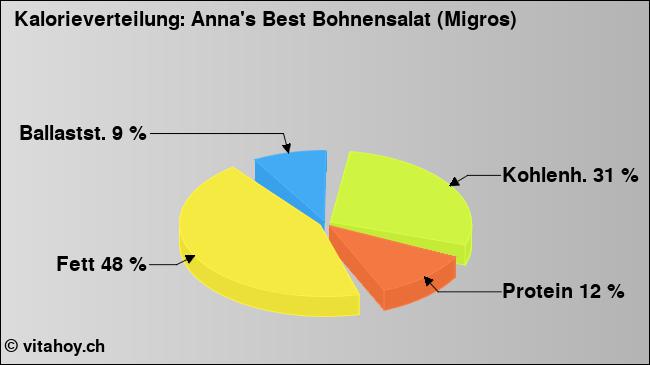 Kalorienverteilung: Anna's Best Bohnensalat (Migros) (Grafik, Nährwerte)