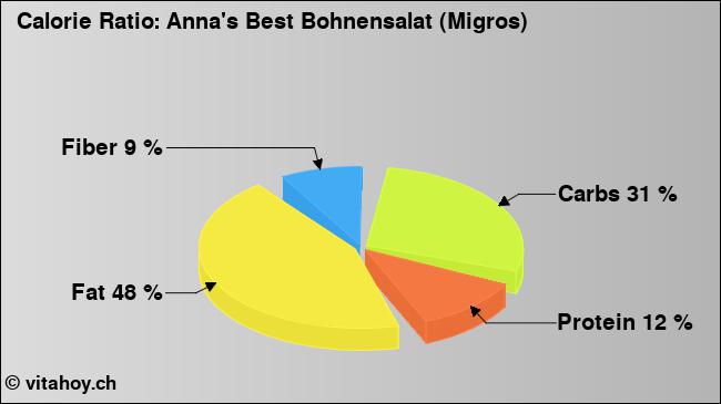 Calorie ratio: Anna's Best Bohnensalat (Migros) (chart, nutrition data)