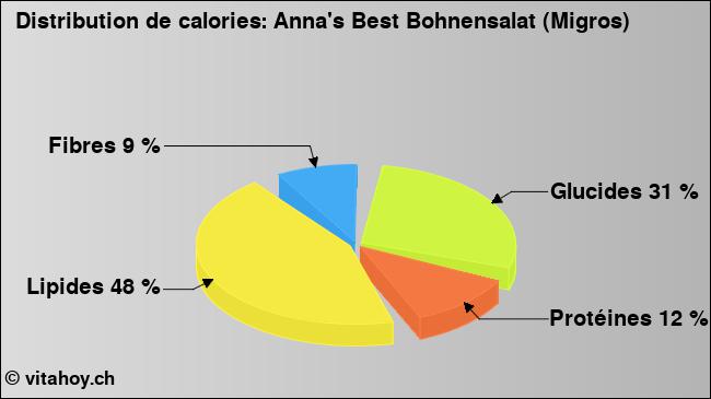 Calories: Anna's Best Bohnensalat (Migros) (diagramme, valeurs nutritives)