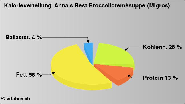 Kalorienverteilung: Anna's Best Broccolicremèsuppe (Migros) (Grafik, Nährwerte)