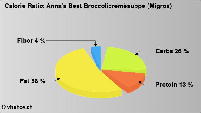 Calorie ratio: Anna's Best Broccolicremèsuppe (Migros) (chart, nutrition data)