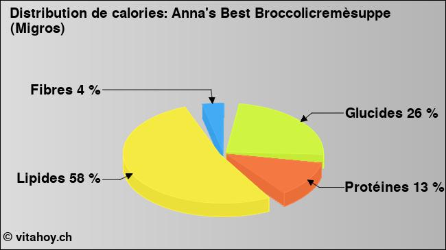 Calories: Anna's Best Broccolicremèsuppe (Migros) (diagramme, valeurs nutritives)