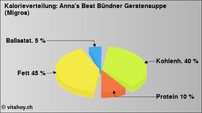 Kalorienverteilung: Anna's Best Bündner Gerstensuppe (Migros) (Grafik, Nährwerte)