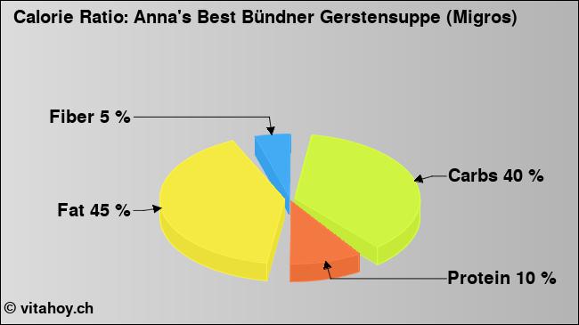 Calorie ratio: Anna's Best Bündner Gerstensuppe (Migros) (chart, nutrition data)