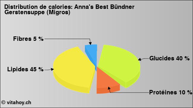 Calories: Anna's Best Bündner Gerstensuppe (Migros) (diagramme, valeurs nutritives)