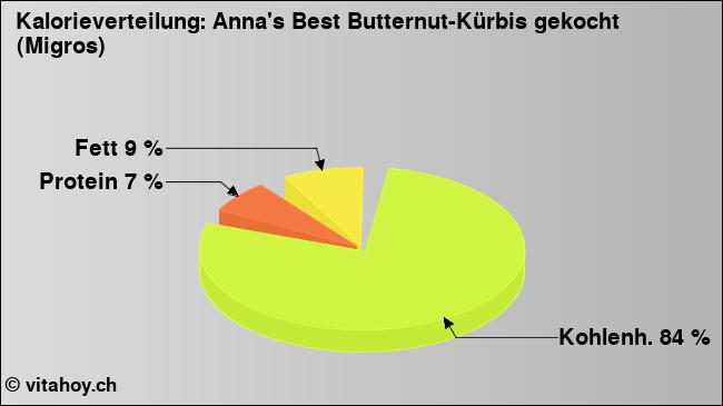 Kalorienverteilung: Anna's Best Butternut-Kürbis gekocht (Migros) (Grafik, Nährwerte)