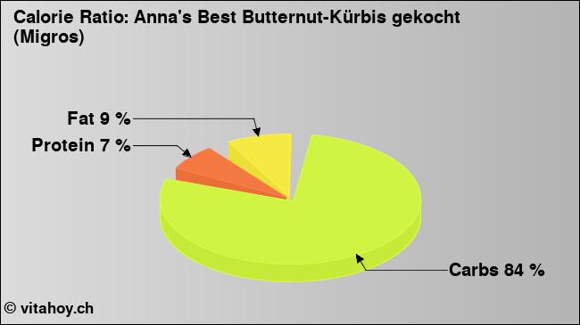 Calorie ratio: Anna's Best Butternut-Kürbis gekocht (Migros) (chart, nutrition data)