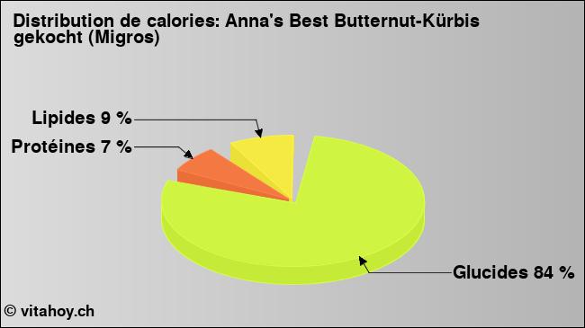 Calories: Anna's Best Butternut-Kürbis gekocht (Migros) (diagramme, valeurs nutritives)