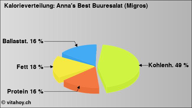 Kalorienverteilung: Anna's Best Buuresalat (Migros) (Grafik, Nährwerte)