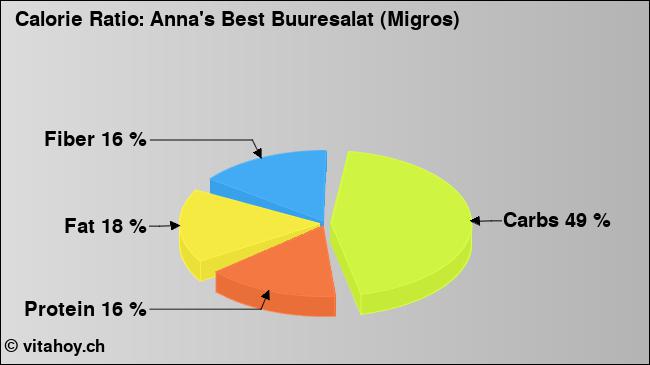 Calorie ratio: Anna's Best Buuresalat (Migros) (chart, nutrition data)