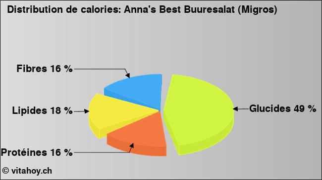 Calories: Anna's Best Buuresalat (Migros) (diagramme, valeurs nutritives)