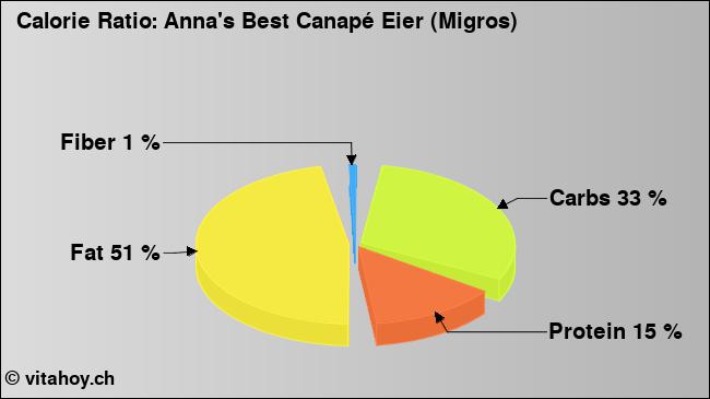 Calorie ratio: Anna's Best Canapé Eier (Migros) (chart, nutrition data)