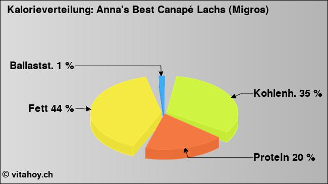 Kalorienverteilung: Anna's Best Canapé Lachs (Migros) (Grafik, Nährwerte)