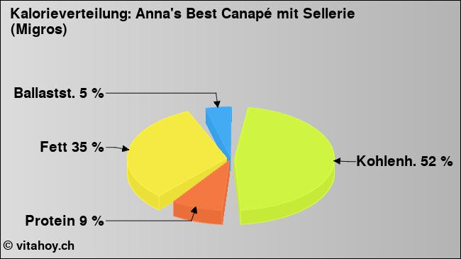 Kalorienverteilung: Anna's Best Canapé mit Sellerie (Migros) (Grafik, Nährwerte)