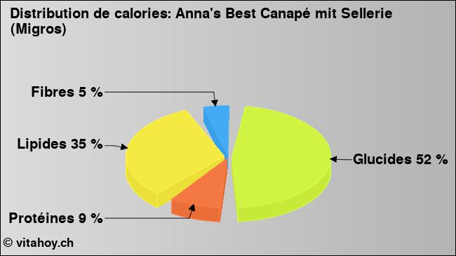 Calories: Anna's Best Canapé mit Sellerie (Migros) (diagramme, valeurs nutritives)